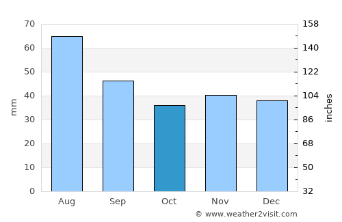 Żyrardów average rain in October