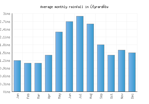 Żyrardów monthly rainfall chart (inches)