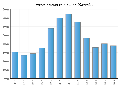 Żyrardów monthly rainfall chart (mm)