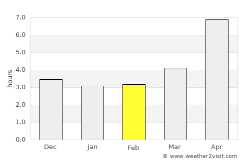 Zyrya average rain in February