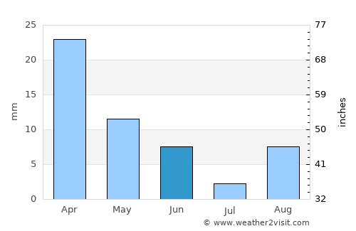 Zyrya average rain in June