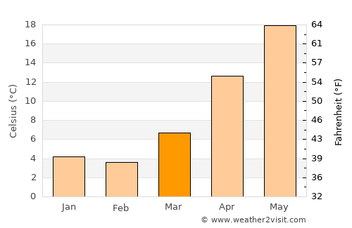 Zyrya average temperature in March