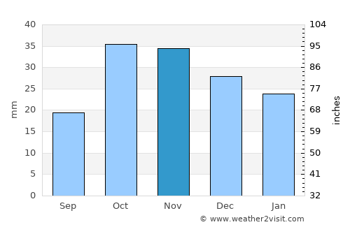 Zyrya average rain in November