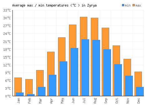 Zyrya average minimum / maximum temperatures (Celsius)