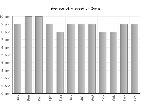 Zyrya average winspeed by month (mph)