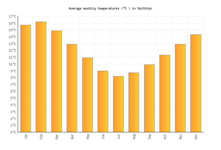 Smithton Weather averages & monthly Temperatures Australia Weather