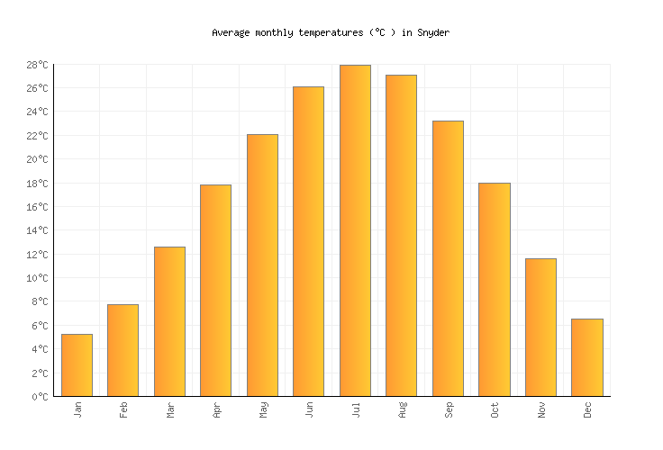 Snyder Weather in March 2023 United States Averages Weather2Visit
