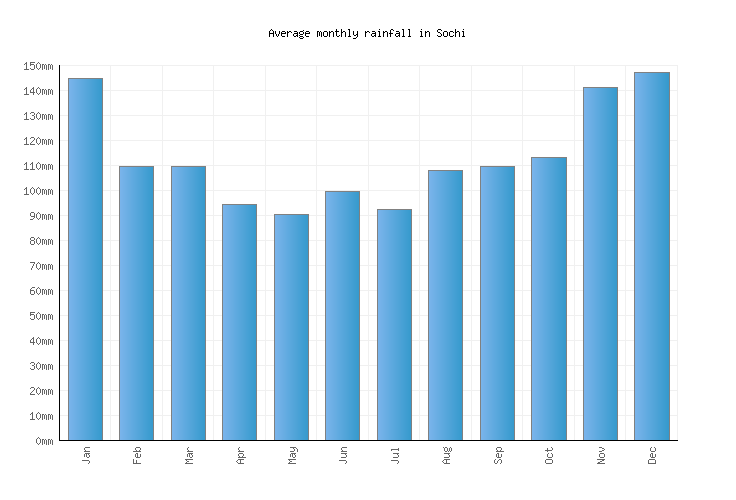 Sochi Weather averages & monthly Temperatures Russia Weather2Visit