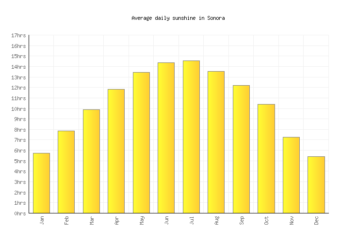 Sonora Weather averages & monthly Temperatures United States