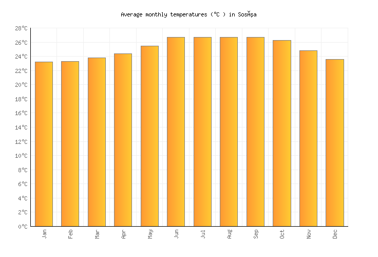 Sosúa Weather averages & monthly Temperatures Dominican Republic