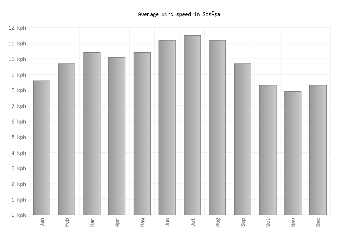 Sosúa Weather averages & monthly Temperatures Dominican Republic Weather2Visit