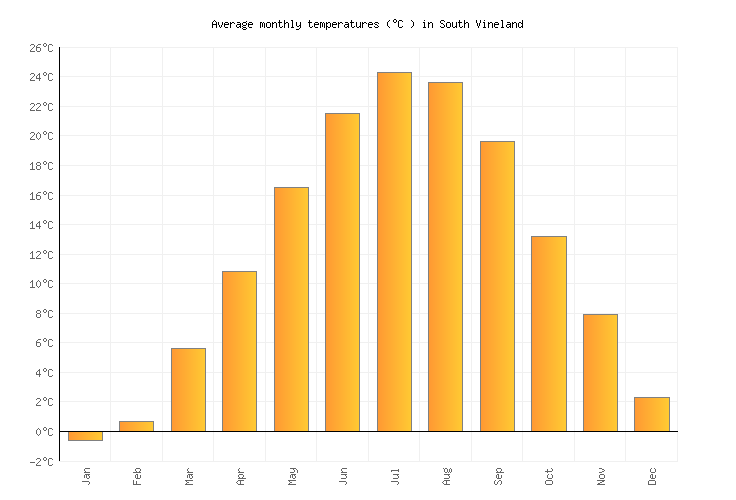 South Vineland Weather in June 2024 United States Averages Weather2Visit