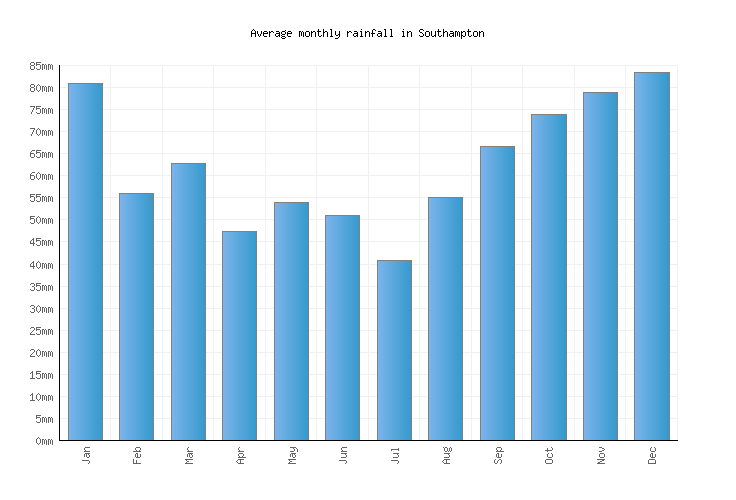 Southampton Uk Weather / Southampton Weather Daily / Monthly Weather History From