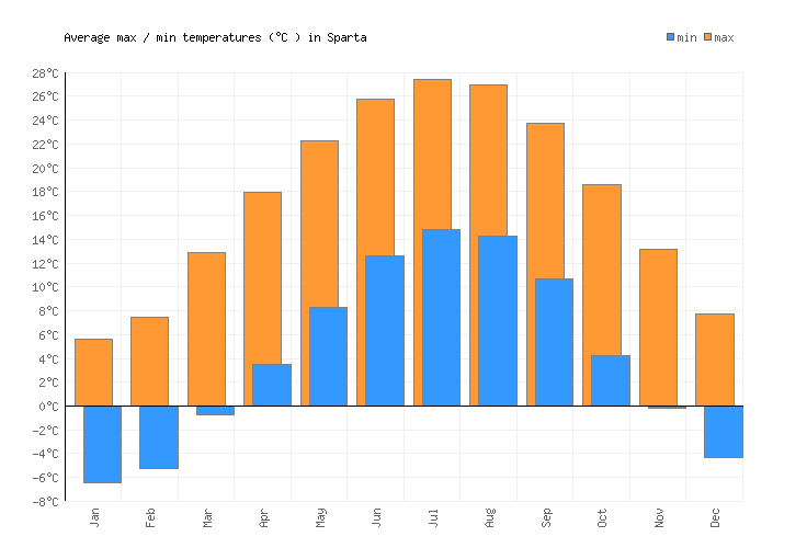 Sparta Weather averages & monthly Temperatures United States