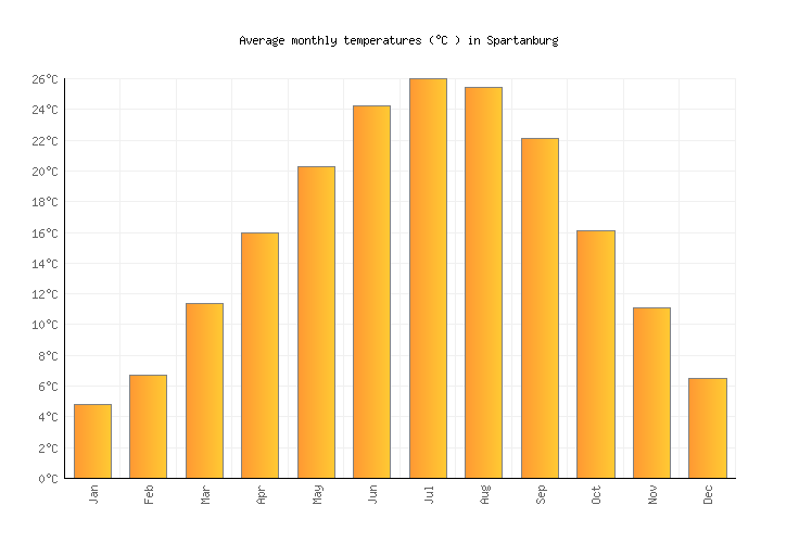 Spartanburg weather & temperature in September 2020 | United States