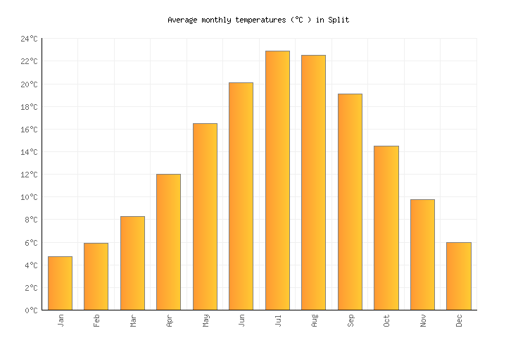 Split Weather in July 2023 Croatia Averages Weather2Visit