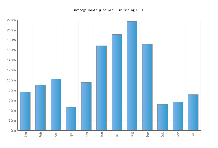 Spring Hill Weather averages & monthly Temperatures United States