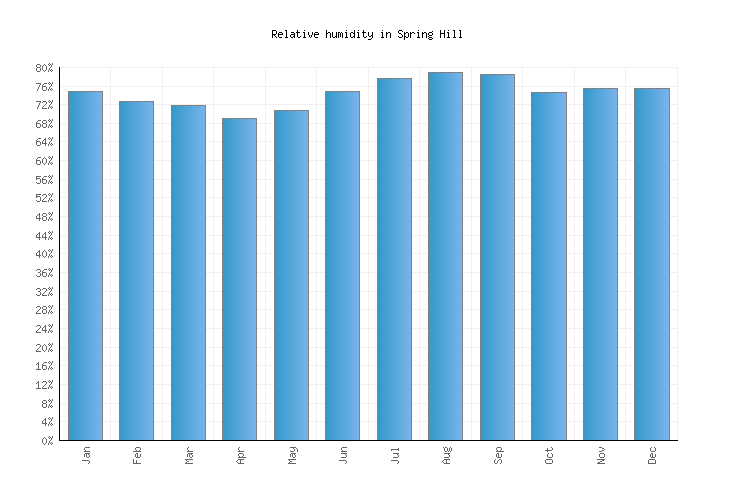 Spring Hill Weather averages & monthly Temperatures United States