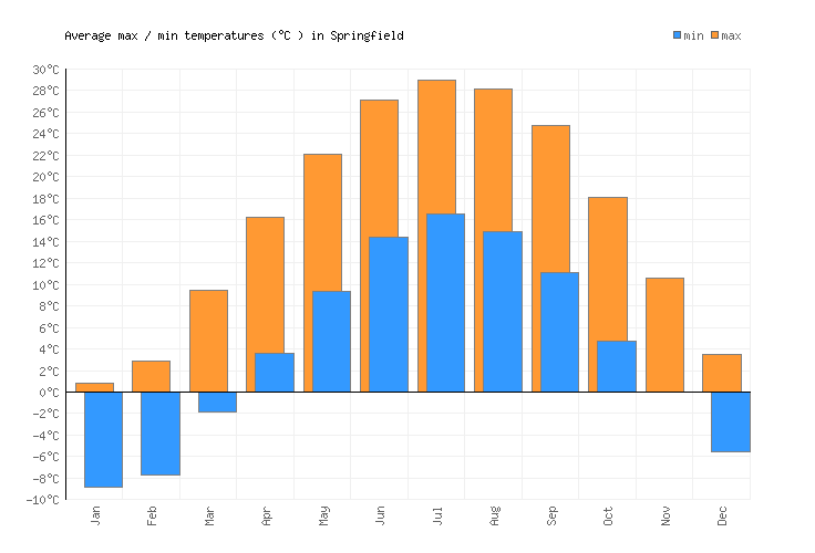 Springfield Weather averages & monthly Temperatures United States