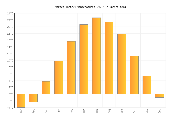Springfield Weather averages & monthly Temperatures United States