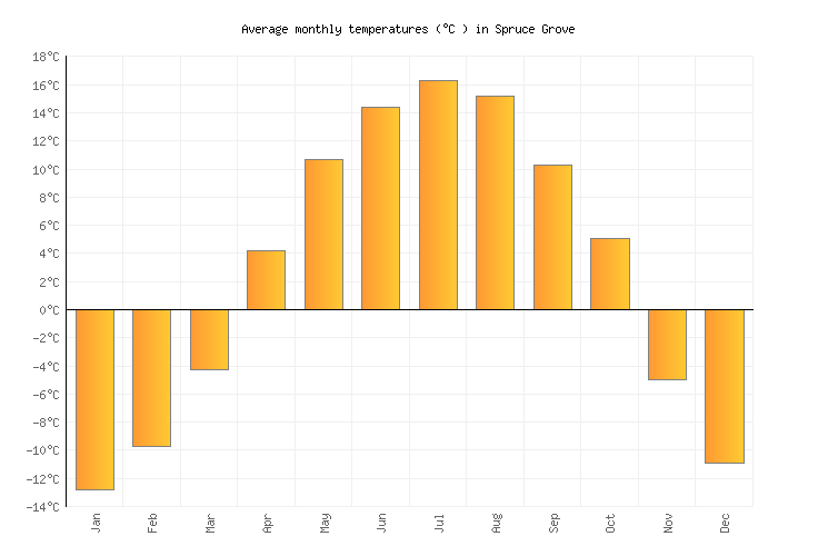 Spruce Grove Weather averages & monthly Temperatures Canada Weather