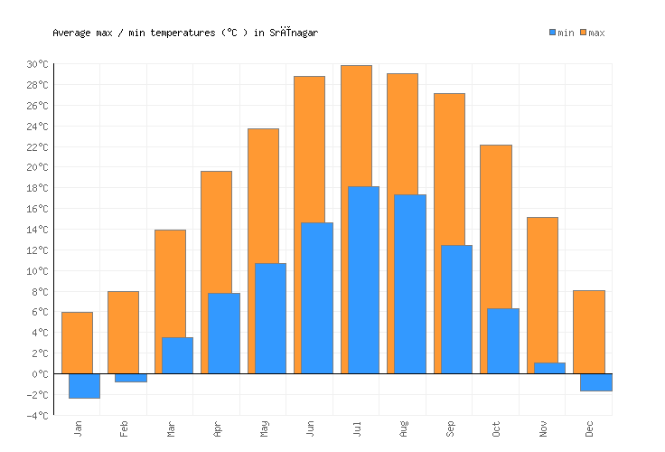 Srīnagar Weather averages & monthly Temperatures India Weather2Visit
