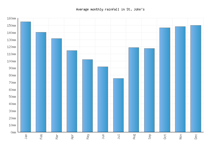 St. John's Weather averages & monthly Temperatures Canada Weather2