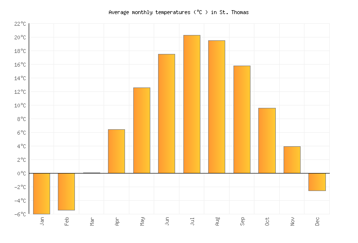 St. Thomas Weather averages & monthly Temperatures Canada Weather2
