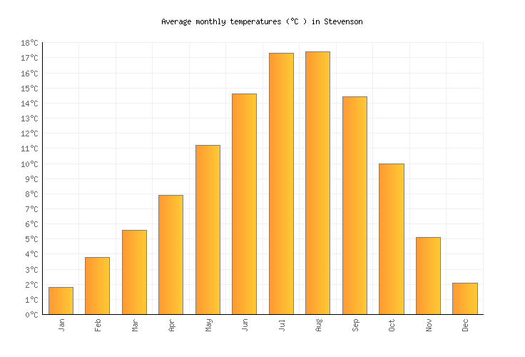 Stevenson Weather averages & monthly Temperatures United States