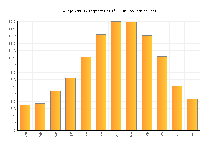 StocktononTees Weather in July 2023 United Kingdom Averages
