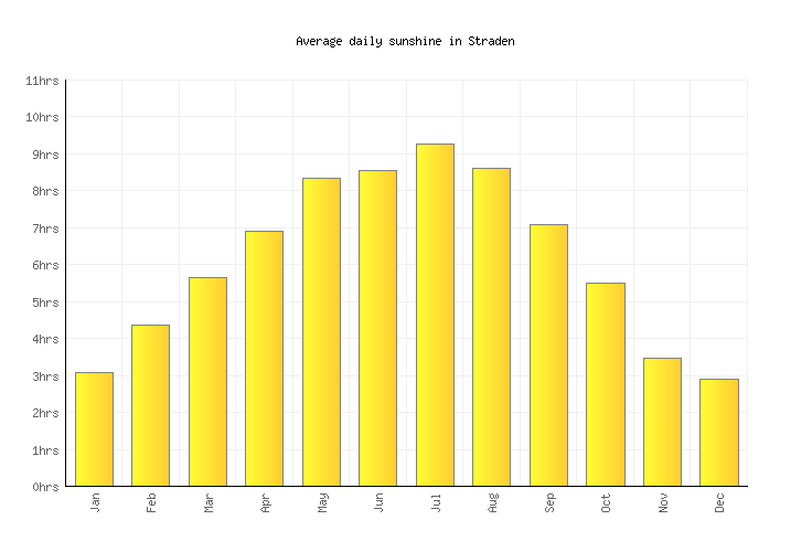 Straden Weather averages & monthly Temperatures Austria Weather2Visit