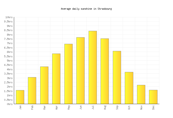 Strasbourg Weather averages & monthly Temperatures France Weather2