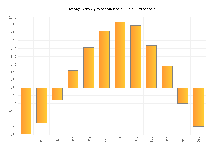 Strathmore Weather in January 2024 | Canada Averages | Weather-2-Visit