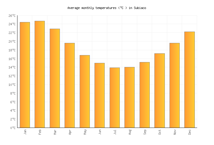 Subiaco Weather in February 2024 Australia Averages Weather2Visit