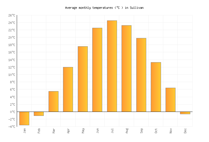 Sullivan Weather averages & monthly Temperatures United States