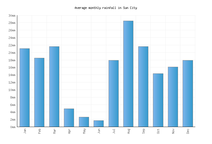 Sun City Weather averages & monthly Temperatures United States