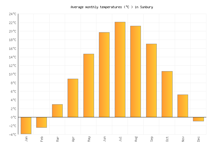 Sunbury Weather averages & monthly Temperatures United States Weather2Visit