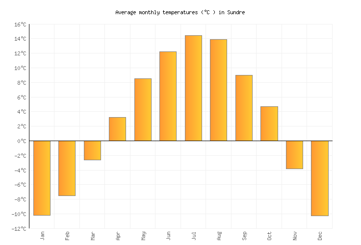 Sundre Weather averages & monthly Temperatures Canada Weather2Visit