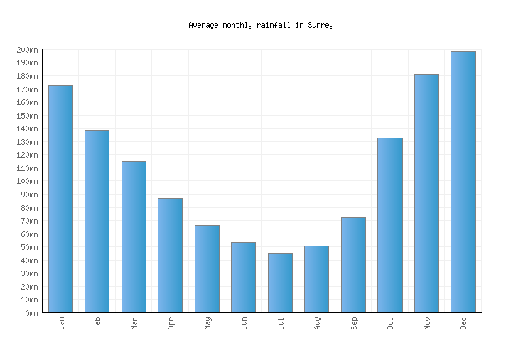 Surrey Weather averages & monthly Temperatures Canada Weather2Visit