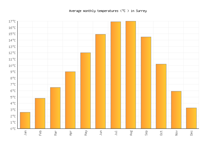 Surrey Weather in July 2024 Canada Averages Weather2Visit