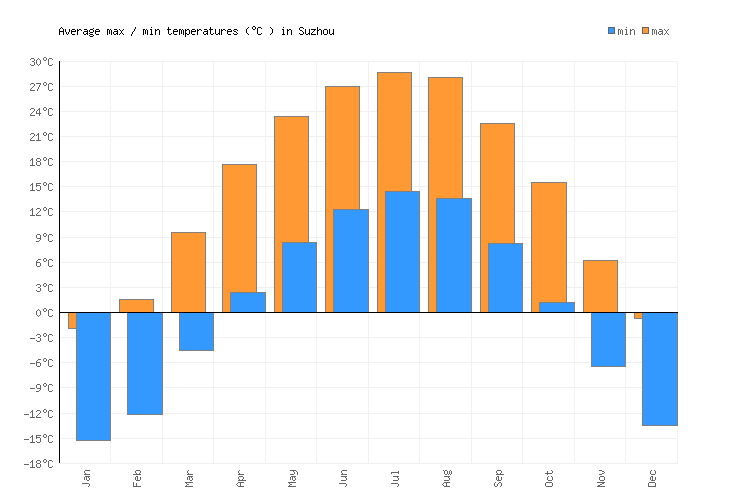 Suzhou Weather averages & monthly Temperatures China Weather2Visit