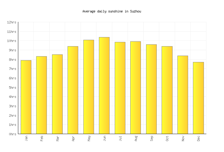 Suzhou Weather averages & monthly Temperatures China Weather2Visit