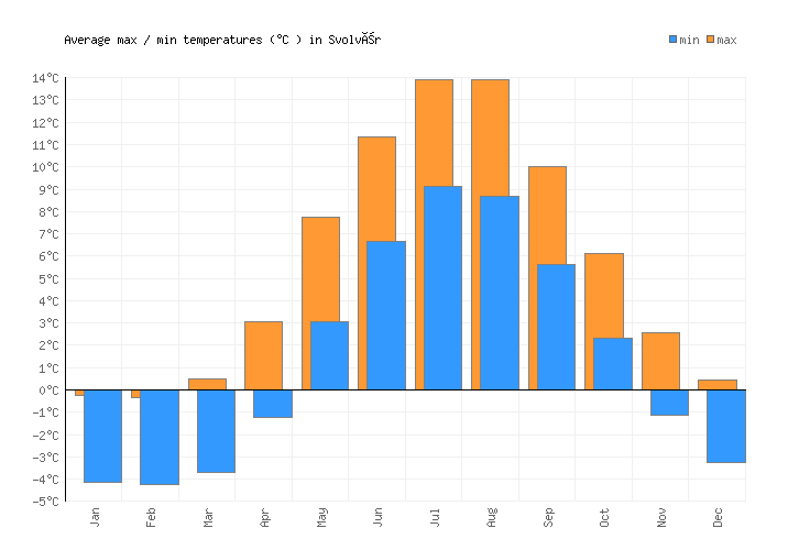 Svolvær Weather averages & monthly Temperatures Norway Weather2Visit