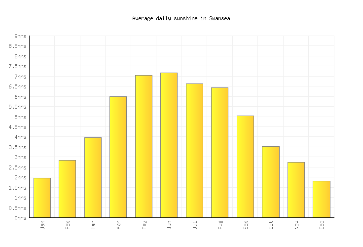 Swansea Weather averages & monthly Temperatures United Kingdom