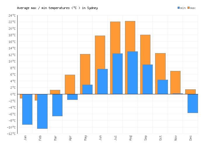 Sydney Weather averages & monthly Temperatures Canada Weather2Visit