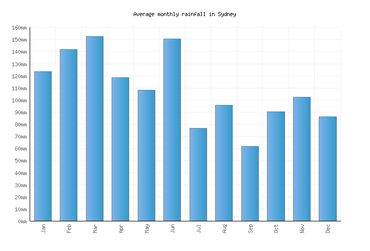 Sydney Weather averages & monthly Temperatures Australia Weather2