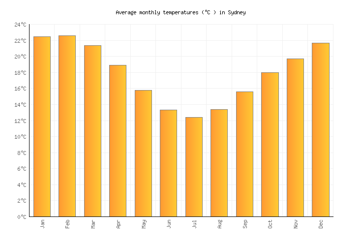 Sydney Rainfall Chart