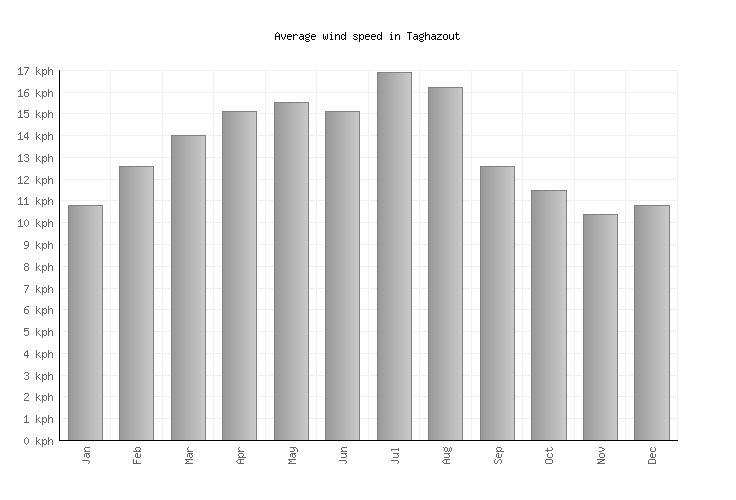 Taghazout Weather averages & monthly Temperatures Morocco Weather2