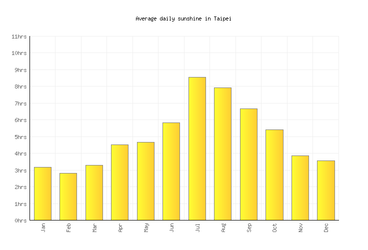 Taipei Weather averages & monthly Temperatures Taiwan Weather2Visit