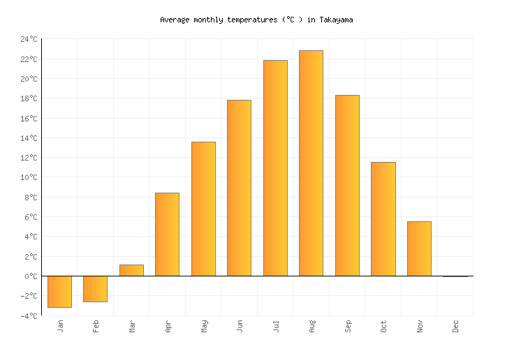 Takayama Weather averages & monthly Temperatures Japan Weather2Visit